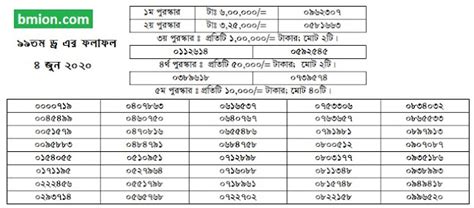 31st January 2024 Prize bond Draw Result BD .